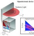 This is an optoelectronic device formed of multiple quantum wells, whose design is optimised to maximise the dipole and thus its efficiency, emitting terahertz light.