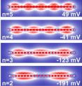 This image shows quantized electron states, for quantum numbers n = 1 to 6, of a linear quantum dot consisting of 22 indium atoms positioned on the surface of an InAs crystal.