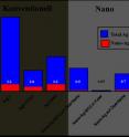 This graph represents the percentage of silver coating that is washed out during a laundry cycle (blue) and percentage of nano-particles (red). Textiles coated with nano-silver release fewer nano-particles than those with conventional coatings. This graph represents the percentage of silver coating that is washed out during a laundry cycle (blue) and percentage of nano-particles (red). Textiles coated with nano-silver release fewer nano-particles than those with conventional coatings.