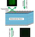 This is a schematic of NIST's one-way metamaterial. Forward traveling green light (left) or red light passes through the multilayered block and comes out at an angle due to diffraction off of grates on the surface of the material. Light traveling in the opposite direction (right) is almost completely filtered by the metamaterial and can't pass through.