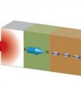 Ultrafast laser light creates heat transport through the nonmagnetic/ferromagnetic/nonmagnetic tri-layer. The thermal excitation in the ferromagnetic layer produces spin current in the adjacent nonmagnetic layer in a picosecond timescale.