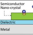 The plasmon laser sensor consists of a 50-nanometer-thick semiconductor separated from the metal surface by an 8-nanometer-thick dielectric gap layer. Surface defects on the semiconductor interact with molecules of the explosive DNT.