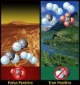 Left: Ozone molecules in a planet's atmosphere could indicate biological activity, but ozone, carbon dioxide and carbon monoxide -- without methane, is likely a false positive. Right: Ozone, oxygen, carbon dioxide and methane -- without carbon monoxide, indicate a possible true positive.