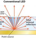 Princeton researchers have used their expertise in nanotechnology to develop an economical new system that markedly increases the brightness, efficiency and clarity of LEDs, which are widely used in smartphones and other electronics. The illustration demonstrates how a conventional LED's structure traps most of the light generated inside the device; the new system, called PlaCSH, guides the light out of the LED.