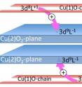 A comparison of XAS data from two different temperatures shows that cooling results in a redistribution of charges between the superconducting copper oxide planes and chains.