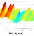 By probing a silicon crystal with attosecond laser pulses, UC Berkeley scientists got a series of snapshots of the electron energies in the semiconductor. From back to front, the atom-bound electrons have a very narrow, sharply peaked range of energies (red), but once the electrons jump to the conduction band, the energy distribution spreads out (orange and yellow). The jump takes only 450 attoseconds.