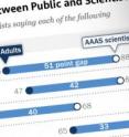 A new Pew Research Center report, released in collaboration with AAAS, finds the public and scientists hold widely different views about science-related issues.