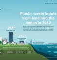 The 192 countries with a coast bordering the Atlanta, Pacific and Indian oceans, Mediterranean and Black seas produced a total of 2.5 billion metric tons of solid waste. Of that, 275 million metric tons was plastic, and an estimated 8 million metric tons of mismanaged plastic waste entered the ocean in 2010.