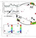 Gravitational lensing results in "photocopying" this single galaxy into three different images (labeled A1, A2, and B) This optical illusion is confirmed by analyzing spectra of these three images (see inset in upper left), which tells us that all three images are of the same object in the distant universe. The curve indicates the level of turbulence in the galaxy's gas stirred up as a result of the intense star formation. The colors represent different speeds and turbulence levels of the gas (left and right insets, respectively). Data taken with the IRAM radiointerferometer.