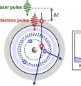 Short electron pulses excite deep core-level electrons in materials providing snapshots of the structural dynamics after laser excitation.