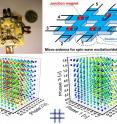 Clockwise are: photo of the prototype device; schematic of the eight-terminal magnonic holographic memory prototype; and a collection of experimental data obtained for two magnonic matrixes.