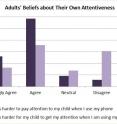 Survey participants largely acknowledged that phones were distracting, but they were less likely to agree that phone use makes it harder for children to get their attention. That was at odds with what researchers observed.