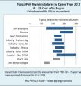 This image shows typical PhD physicists salaries by career type, 2011, 10 &shy;to 15
years after getting their degree. The data shows middle 50 percent of respondents.