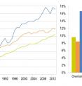 These charts show the rise in proportion of patents with women's names from 1976 to 2012.