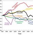 From 2007 to 2009, when emissions declined the most, the study finds that 83 percent of the decrease was due to economic factors including consumption and production changes, and just 17 percent of the decline related to changes in the fuel mix.