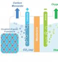 Conceptual model shows how porphyrin COFs embedded in a cathode could be used to split carbon dioxide (CO2) into  carbon monoxide (CO) and oxygen for making renewable fuels and other valuable chemical products.