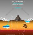 Carbon dioxide to generate the atmosphere originates in the planet's mantle and is released through volcanoes or trapped in rocks crystallized from magmas. Once in the atmosphere, the CO2 can exchange with the polar caps, passing from gas to ice and back to gas again. The CO2 can also dissolve into waters, which can then precipitate out solid carbonates, either in lakes at the surface or in shallow aquifers. Importantly, CO2 gas in the atmosphere is continually lost to space at a rate controlled in part by the sun's activity. The ultraviolet (UV) photodissociation mechanism that we highlight occurs when UV radiation encounters a CO2 molecule, breaking the bonds to first form CO and then C atoms. Isotope fractionation occurs when the C atoms are lost to space because the lighter carbon-12 isotopes are more easily removed than the heavier carbon-13 isotopes. This fractionation, the preferential loss of carbon-12 to space, leaves a fingerprint: enrichment of the heavy carbon-13 isotope, measured in the atmosphere of Mars today.