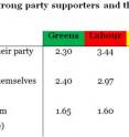 Where strong party supporters and their parties are located ideologically.