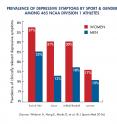 Prevalence of clinically relevant depressive symptoms by sport and gender among 465 Division I athletes.