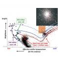 Observational data reveals the characteristics of variously aged stars observed in the globular cluster NGC 1783. Black points indicate stars 1.4 billion years and older, while green squares show the 890 million year old stars, and the purple squares along with the black points represented in the orange square to the right signify 450 million year old stars. The globular cluster clearly has three substantial populations of stars with different ages. A new study by astronomers from the Kavli Institute for Astronomy and Astrophysics at Peking University (KIAA), the National Astronomical Observatories of the Chinese Academy of Sciences (NAOC), Northwestern University, and the Adler Planetarium suggests the globular cluster swept up stray gas and dust from outside the cluster to give birth to these successive generations of stars.