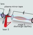 Schematic of the first experiment to achieve staging of laser plasma accelerators (LPAs) with independent laser pulses: a pulse from laser 1 (at left) creates a plasma wakefield in the stage 1 LPA, a gas jet. The resulting electron beam is focused by a capillary-discharge plasma lens and then penetrates a moving tape. Almost simultaneously, an incoming pulse from laser 2 strikes the tape and creates a plasma mirror, which combines the laser beam and electron beam. Entering stage 2, a capillary-discharge LPA, the second laser pulse creates a wakefield in the plasma which further accelerates the electron beam; downstream diagnostics (at right) measure the beam.