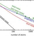 Noise contributions of the strontium lattice clock as a function of the number of atoms. The predicted total noise at suppressed frequency noise of the interrogation laser (green line) is confirmed by experimental data (green circles). The quantum projection noise (blue line) already dominates with few atoms.