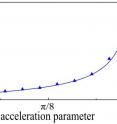 Experimental results (blue triangles) of simulating the Unruh temperature with the acceleration parameter. The blue line is the theoretical prediction.