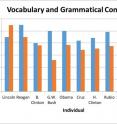 Results of a Carnegie Mellon University readability analysis of speeches by US presidents and presidential candidates.