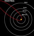 This graphic shows the orbit of the planet HD 20782 relative to the inner planets of our solar system. HD 20782's orbit more closely resembles that of a comet, making it the most eccentric planet ever known.