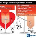Despite messages to the contrary, most women being seen by a doctor for the first time with suspected heart disease actually experience the same classic symptoms as men, notably chest pain and shortness of breath, according to a study led by the Duke Clinical Research Institute.