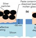 This illustration shows how silver contacts form on silicon solar cells. a) Each contact starts as a glass paste that contains small silver particles (black) and lead oxide. As the temperature rises quickly during manufacturing, the glass paste melts, releasing lead ions that etch away the silicon's anti-reflective coating. b) At higher temperatures, silver ions migrate through the molten glass and deposit on the underlying silicon. c) Once cooled, the finished contact contains solid silver blobs that have been squeezed together by heat; tiny silver particles within the paste, which is now solid glass; and solid silver on the silicon surface. All three types of silver are needed to make the contact effective.