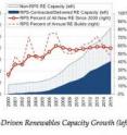 This image shows RPS-Driven Renewables Capacity Growth (left) and Residual RPS Demand (right).