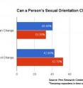 Data in these two Pew Research Center surveys of American Adults show the evolution in the last decade of opinion on the origin of sexual orientation and whether a person's orientation can change. University of Kansas political science professors Mark Joslyn and Don Haider-Markel examined this data as part of their recent study in <i>Social Science Quarterly</i>.