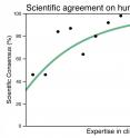 Greater consensus on human-caused climate change increases with expertise in climate science.