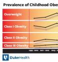 This graph shows the prevalence of childhood obesity, 1999-2014.