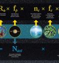In 1961, astrophysicist Frank Drake developed an equation to estimate the number of advanced civilizations likely to exist in the Milky Way galaxy. The Drake equation (top row) has proven to be a durable framework for research, and space technology has advanced scientists' knowledge of several variables. But it is impossible to do anything more than guess at variables such as L, the probably longevity of other advanced civilizations.

In new research, Adam Frank and Woodruff Sullivan offer a new equation (bottom row) to address a slightly different question: What is the number of advanced civilizations likely to have developed over the history of the observable universe? Frank and Sullivan's equation draws on Drake's, but eliminates the need for L.