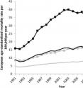 This graph shows alcohol-related deaths (underlying cause) in Scotland and England & Wales (E&W) by sex 1991-2012 (sources: National Records for Scotland and the Office for National Statistics).