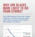 New UAB research finds that higher incidence of stroke at younger ages, rather than a greater risk of death after stroke, is to blame.