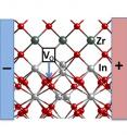 This picture shows a new system designed by Argonne researchers consisting of indium oxide and yttria-stabilized zirconia layers. They found that when they applied a small electric field in a horizontal direction, between the "+" and "-" regions, some oxygen vacancies move vertically from the yttria-stabilized zirconia into the indium oxide. This causes its electrical conductivity to increase substantially and could be useful in electronics or catalyst applications. Zirconium ions are shown in green, oxygen ions are red, and indium ions are silver.