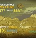 This graphic compares surface temperatures and gravity on Earth and Venus. The two planets are similar sizes and have similar gravity -- but Venus is bone dry and more than 10 times as hot as our home planet. Recent NASA research describes a key process that removes water from the Venusian atmosphere.