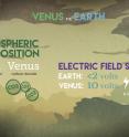 This graphic compares the atmospheric composition and electric field strength on Earth and Venus. New research suggests that the electric field around Venus may be a key factor in shaping what molecules exist in the Venusian atmosphere -- including its lack of the molecules needed to make water.