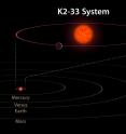 The K2-33 system and its planet in comparison to our own solar system. The planet is on a five-day orbit, whereas Mercury orbits our Sun in 88 days. The planet is also nearly ten times closer to its star than Mercury is to the Sun.