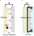 Left (a): A conventional zinc (Zn) battery short circuits when dendrites growing on the zinc anode make contact with the metal cathode. Right (b): Stanford scientists redesigned the battery using plastic and carbon insulators to prevent zinc dendrites from reaching the cathode.