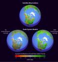 Earth system models simulate Northern Hemisphere greening. Figure shows the spatial distribution of leaf area index trends (m2/m2/30yr) in the growing season (April-October) during the period of 1982-2011 in the mean of satellite observations (top), Earth system model (ESM) simulations with natural forcings alone (lower left) and ESM simulations with combined anthropogenic and natural forcings (lower right).