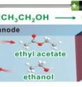 Researchers have found a way to make the valuable chemical ethyl acetate while generating H2 gas to power fuel cells.