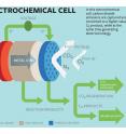 This graphic explains novel method for capturing the greenhouse gas and converting it to a useful product -- while producing electrical energy.