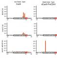 The figure analyzes the frequency at which mutation was induced in 40 bases of the target DNA sequence. In the nuclease model (left) mainly insertion and deletion are induced but in the deaminase model only point mutation is induced.