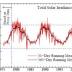 A graph of the sun's total solar irradiance shows that in recent years irradiance dipped to the lowest levels recorded during the satellite era. The resulting reduction in the amount of solar energy available to affect Earth's climate was about .25 watts per square meter, less than half of Earth's total energy imbalance.