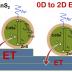 Single nanocrystal spectroscopy identifies the interaction between zero-dimensional CdSe/ZnS nano crystals (quantum dots) and two-dimensional layered tin disulfide as a non-radiative energy transfer, whose strength increases with increasing number of tin disulfide layers. Such hybrid materials could be used in optoelectronic devices such as photovoltaic solar cells, light sensors, and LEDs.