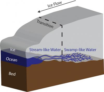 glacier water thwaites subglacial antarctica under west vast meltwater antarctic stream ice scientists system beneath swamp geophysics institute waterways texas